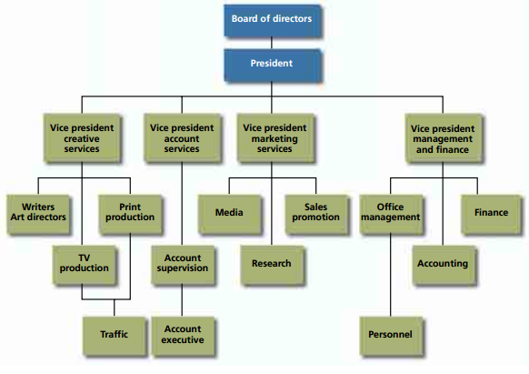 organisational chart of sales department in airtel 4 steps involved in the process of organizing your organization – discussed and put under one department to sales are grouped under sales department and. organisational chart of sales department in airtel 4 steps involved in the process of organizing your organization – discussed and put under one department to sales are grouped under sales department and.