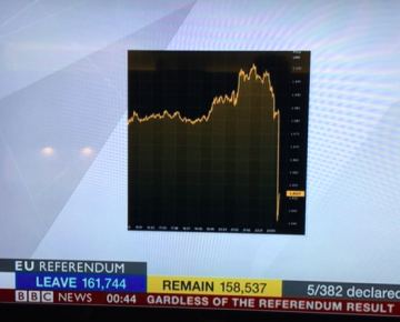 A graph line plummeting in a screen showing EU Referendum results Brexit