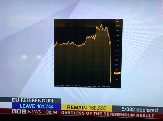 A graph line plummeting in a screen showing EU Referendum results Brexit