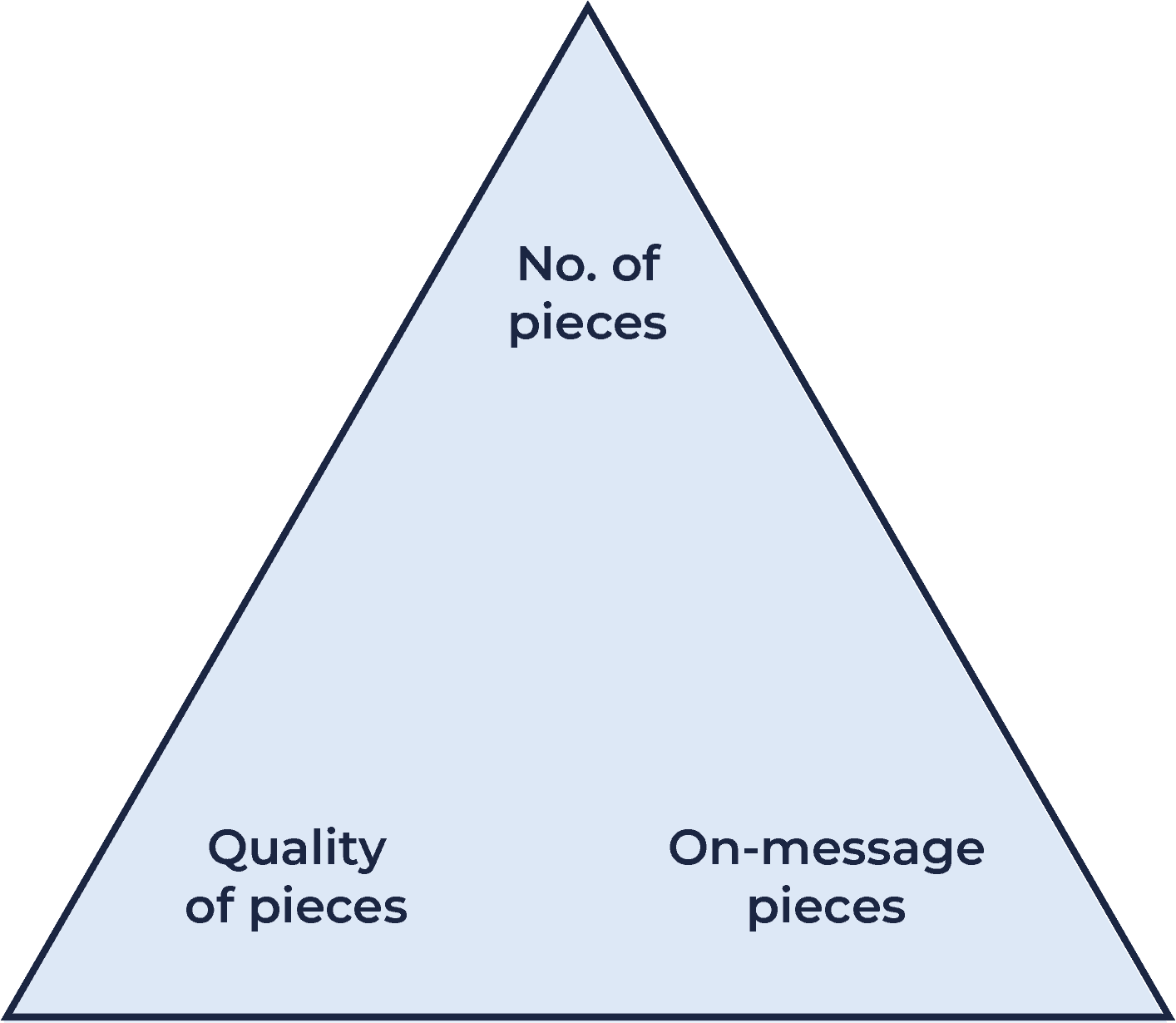 PR's magic triangle - Positive